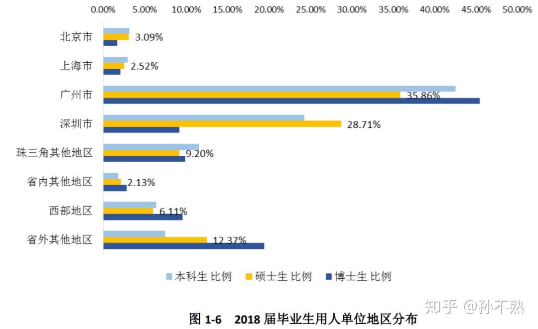 清北復交的畢業生都去哪些城市了