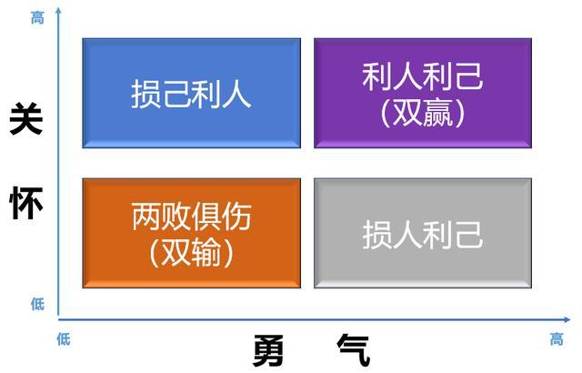 在《与成功有约》的书中,有介绍不同人际观的成熟度分类.