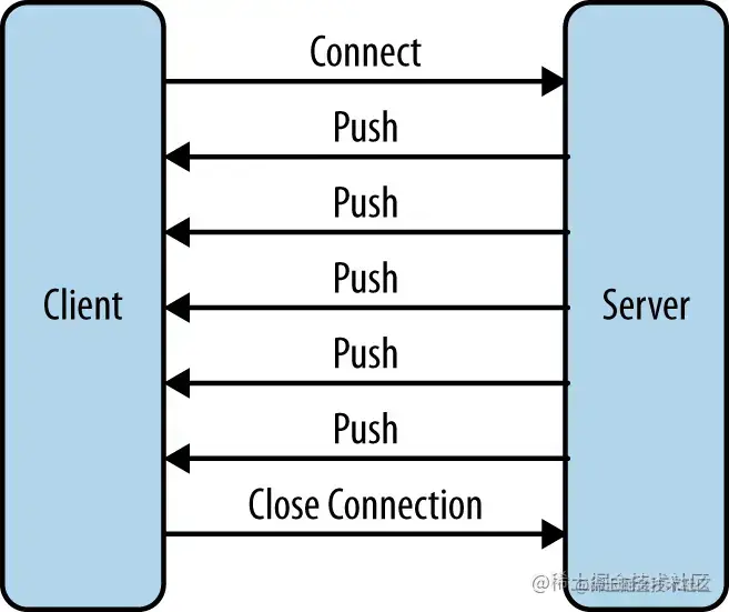 Websocket 