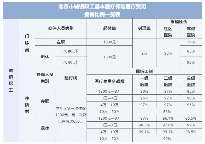 现在住院医保报销多少?