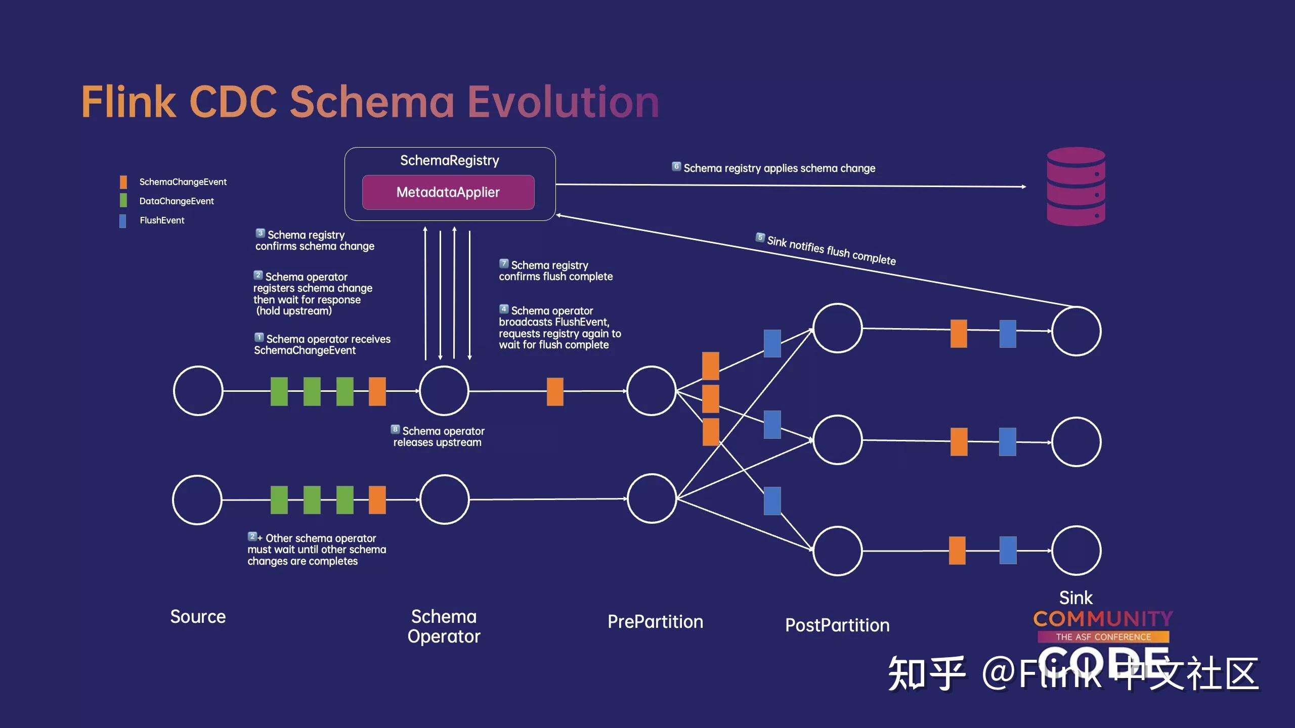 只提供一些 flink source,用户仍然需要自己开发 flink datastream