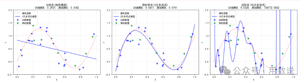 通俗易懂的欠拟合与过拟合解析(含Python案例) - 知乎