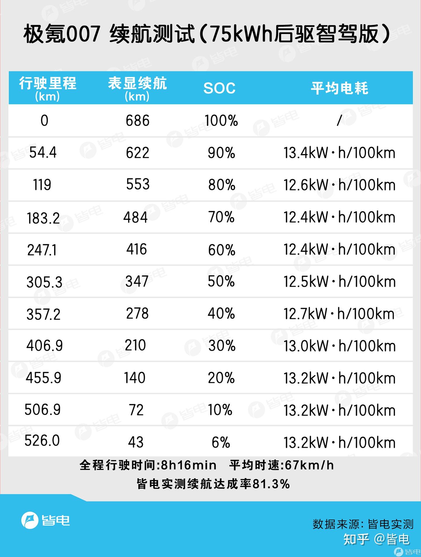 全网首测｜极氪007 金砖电池续航/充电实测- 知乎