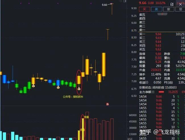 【智能操盘龙妖突破】抓短线波段牛主图/抓短线牛选股指标公式源码 - 知乎