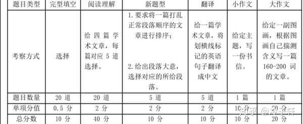 考研英语一复习经验贴 知乎