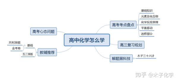 高中化學怎麼學? - 知乎