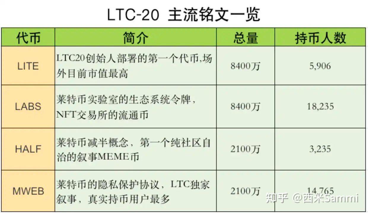 莱特币LTC20 协议，下一个诞生百倍千倍的投机市场？》 - 知乎
