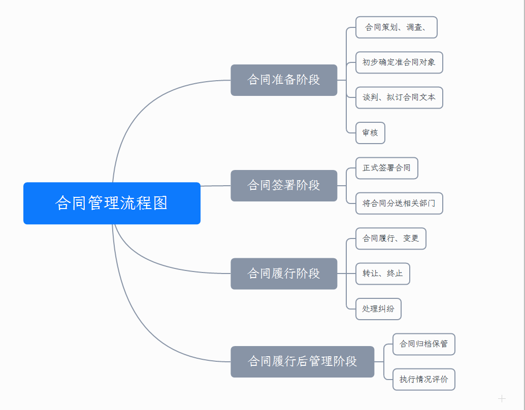 合同管理流程圖