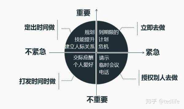 永遠先做重要的事情,不重要不緊急的事情,機械性的事情,可以利用碎片