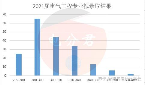 2021上海電力大學電氣類考研錄取結果分析