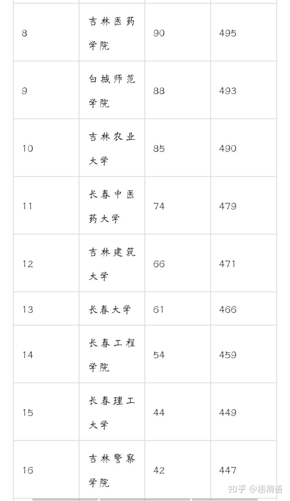 2020高考志願各分數段可報大學附二本大學排名及分數線