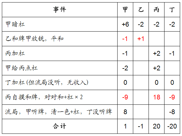 四川麻將技術論第一章規則與打法2計番規則