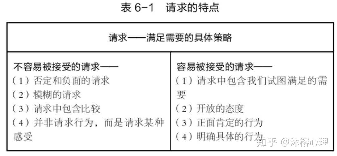 《同理心的力量:非暴力沟通的奥秘》第6章 请求,同理心的连接之钥 - 知乎