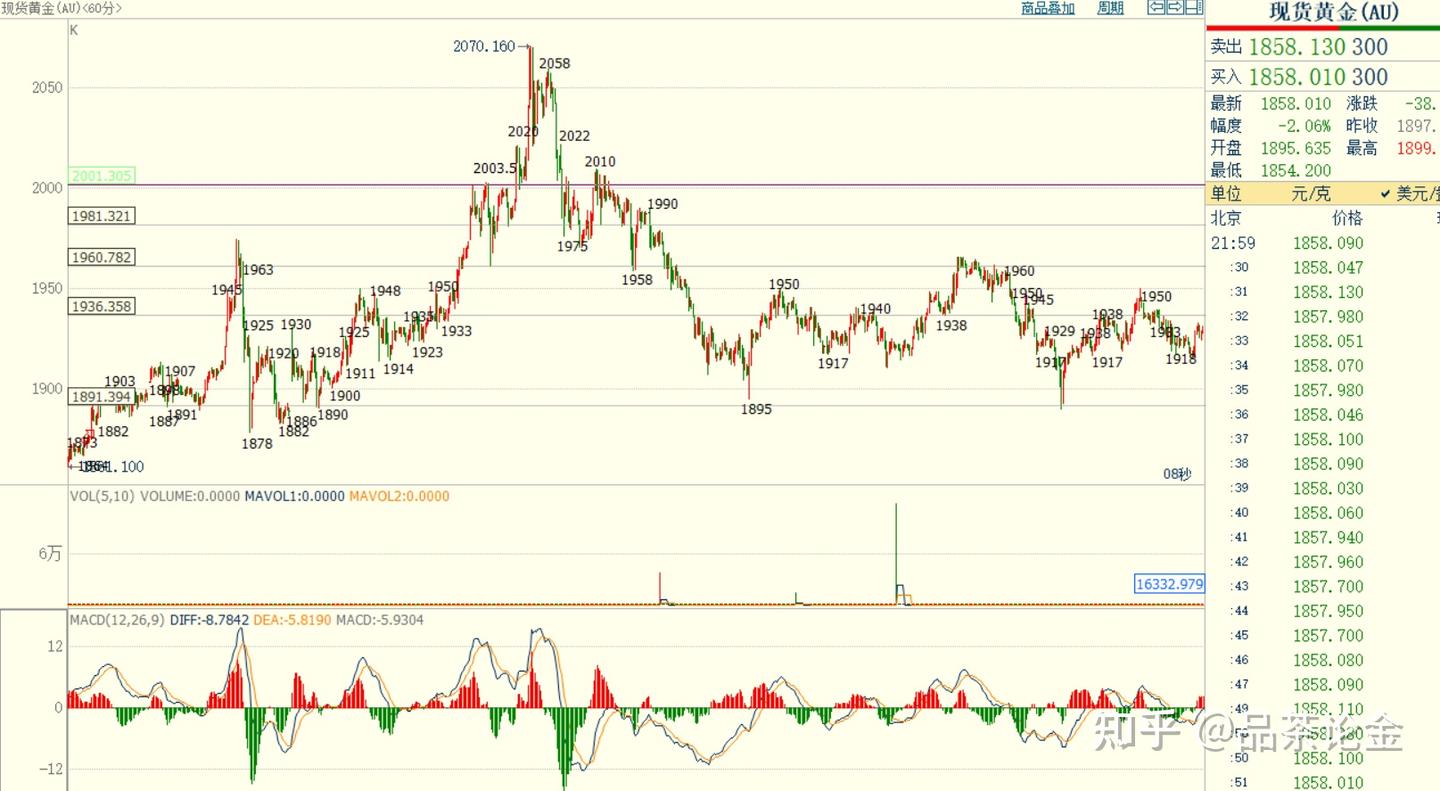 国际现货黄金2002年5月2日盘面分析与操作策略- 知乎