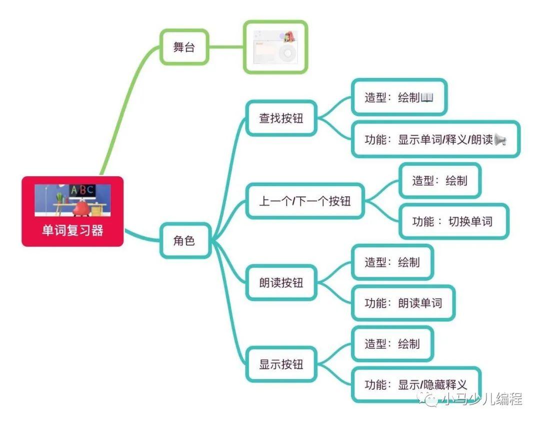 趣學妙用scratch編程21妙用篇九單詞複習器