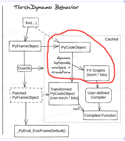 PyTorch 2.0 Dynamo 字节码详解！自顶向下，由浅入深 - 知乎