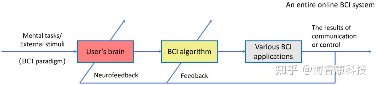 Bci Tools 将 BCI 转化为实际应用的综合评估方法:在线 BCI 系统的可用性、用户满意度和使用情况 - 知乎