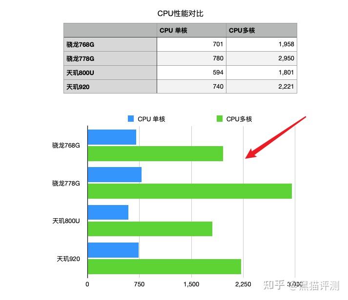 天璣920是什麼級別的處理器中端u全面對比結果令人很意外