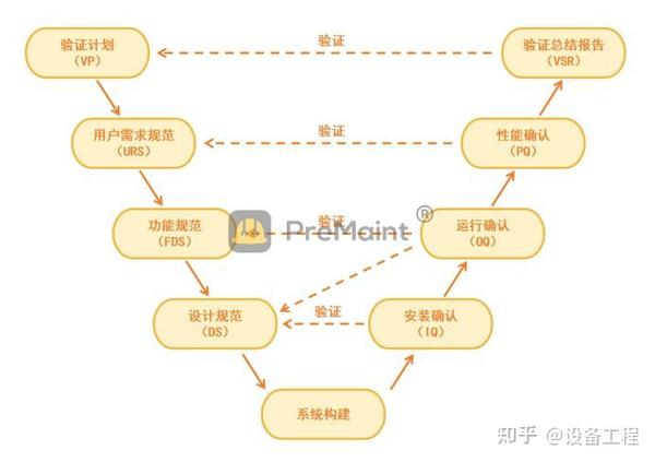 制药企业如何进行计算机化系统验证（CSV） - 知乎