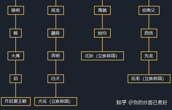 三皇五氏五帝中这些早期大牛人如果不按神话传说,到底互相是什么关系
