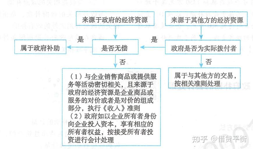 注会第十八章--政府补助---政府补助的概述? - 知乎