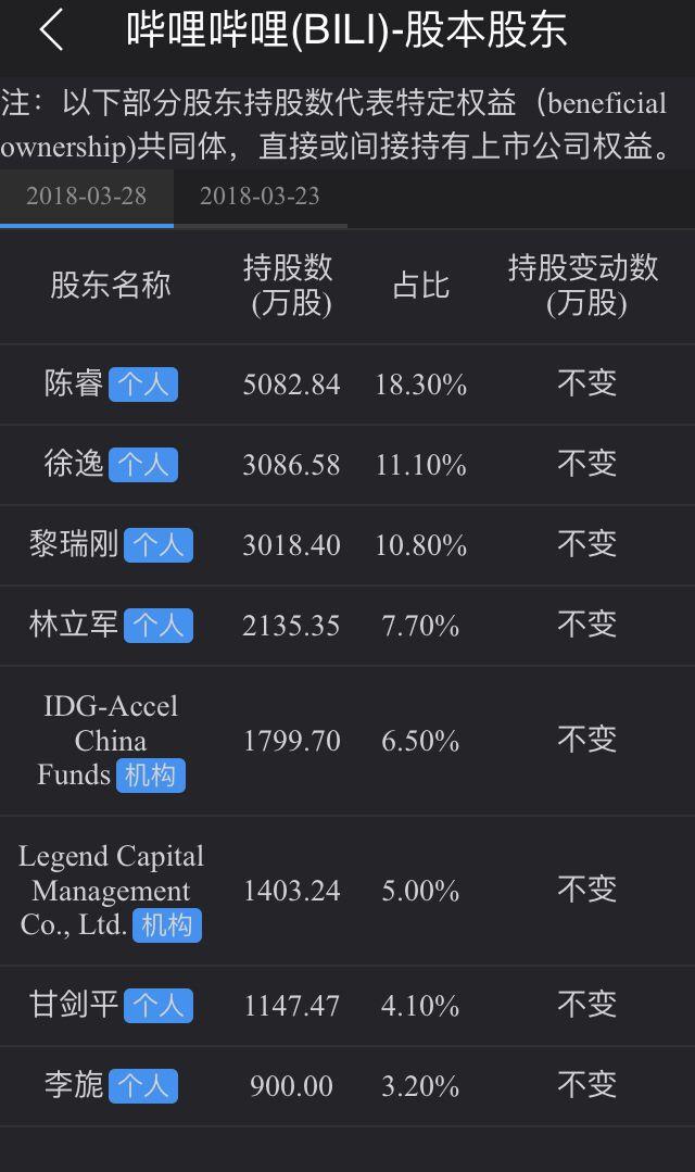 b站股票上市了,到底值不值得投资?