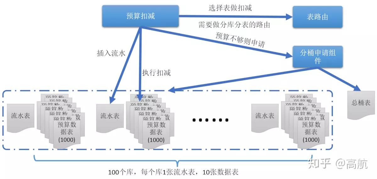 转:高并发场景下强一致预算/库存扣减方案 转:高并发场景下强一致预算/库存扣减方案