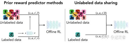 RL论文阅读：How to Leverage Unlabeled Data in Offline Reinforcement Learning ...