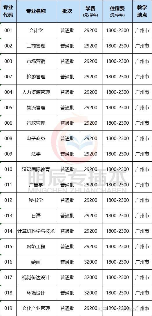 top 7 广东培正学院