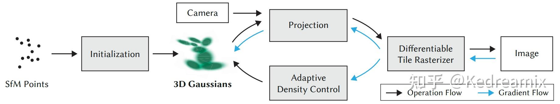 3DGS综述以及对3DGS的理解:A Survey on 3D Gaussian Splatting - 知乎