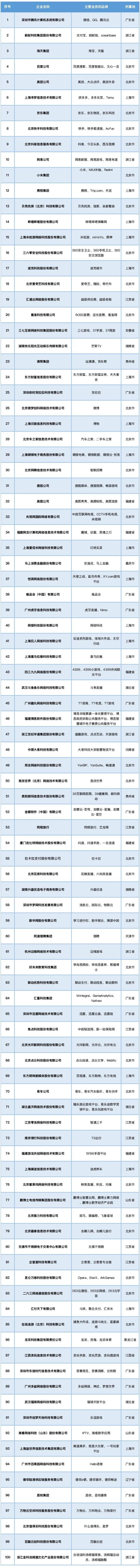 2023中国互联网公司top100排行榜