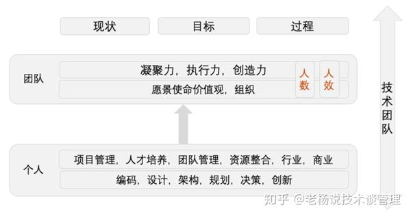 技术管理团队篇 知乎