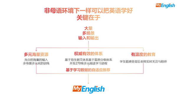 Myenglish能解决英语学习什么问题 知乎