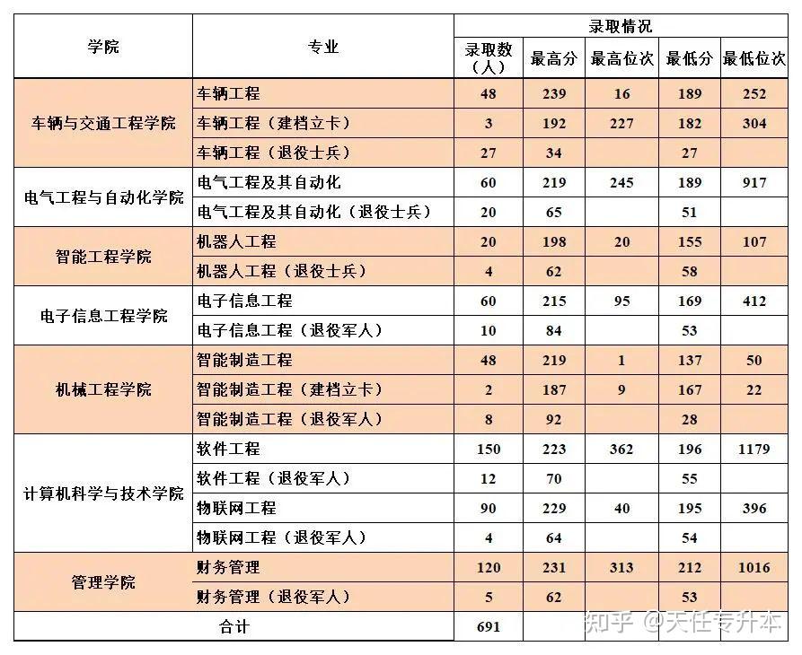 河南工学院2024年专升本招生计划