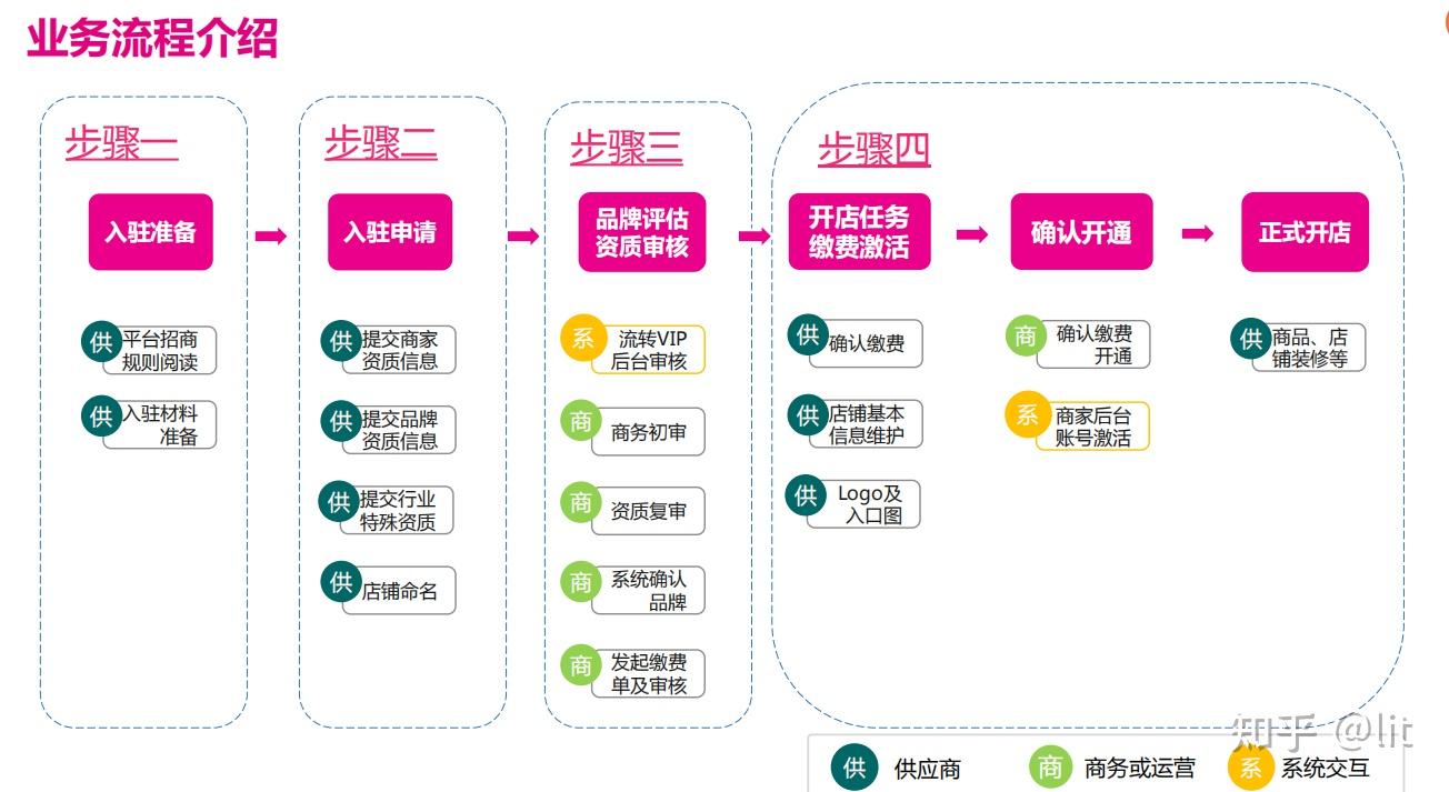 唯品会运营7天从小白到上手