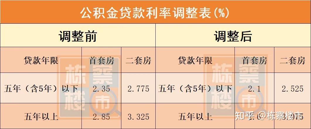 买房又省钱了！公积金今天就降，商贷还要再等等！ - 知乎