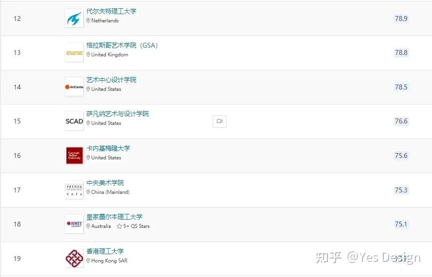 芝加哥艺术学院跻身进入世界第十位.