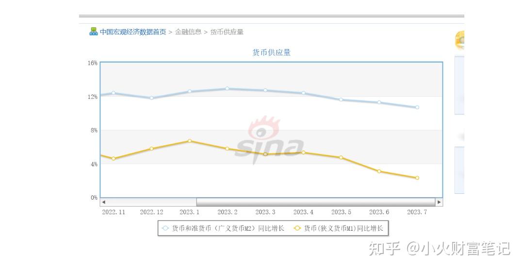 一文读懂M1-M2剪刀差是什么?为什么要关注这个指标? - 知乎