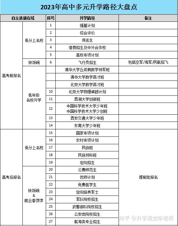 考大学原来不止一条路！20多条升学路径大汇总！ 知乎