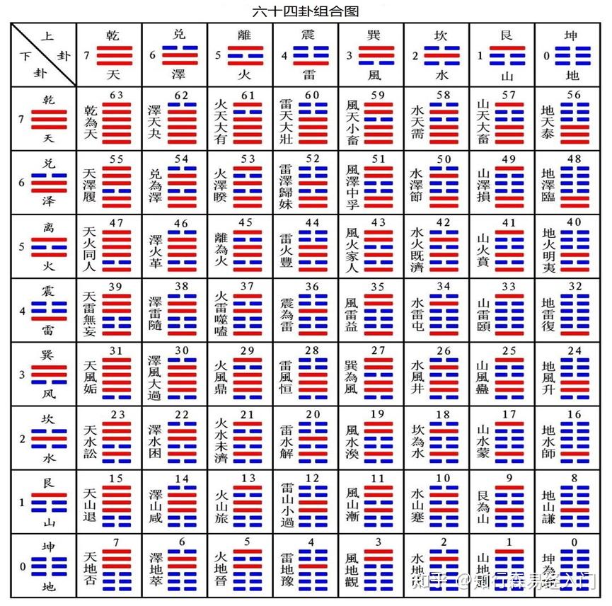 易经基础知识之六——八卦荡成64卦 - 知乎