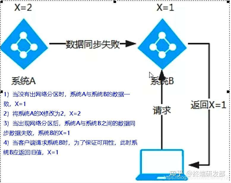 什么是AP，什么是CP，什么是CAP？ - 知乎