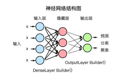 [dl4j基础教程01]dl4j scala(idea) 从零开始实现神经网络搭建,训练与