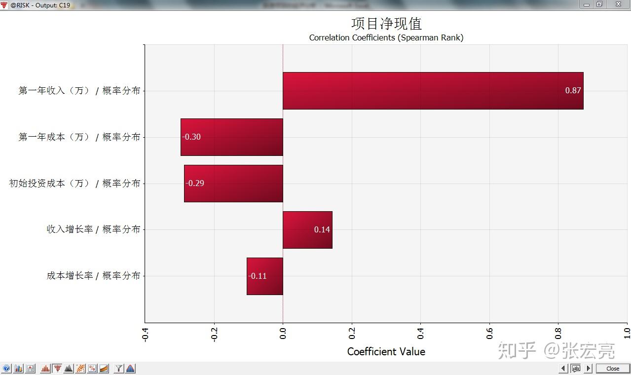 投资项目的经济分析：净现值法和内部收益法- 知乎