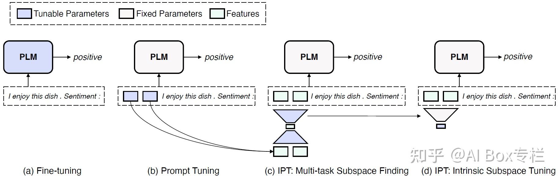 一文带你概览Prompt工作新进展 - 知乎