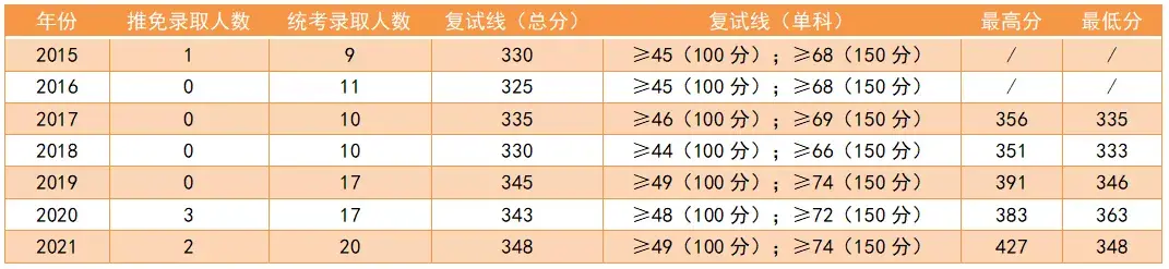 2023東北林業大學金融碩士考情分析5千字