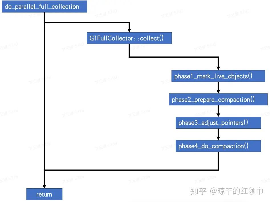 深入分析 OpenJDK G1 FullGC 原理 - 知乎