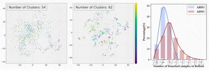 图 5：采样多样性ARPO vs AEPO（左）与Rollout的分支采样分布（右）