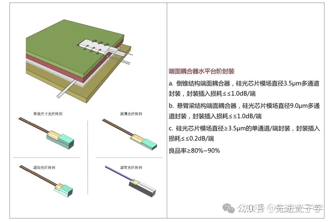 服务 | 硅基光电子模组的封装服务之光纤阵列(FA)端面耦合到硅光芯片 - 知乎
