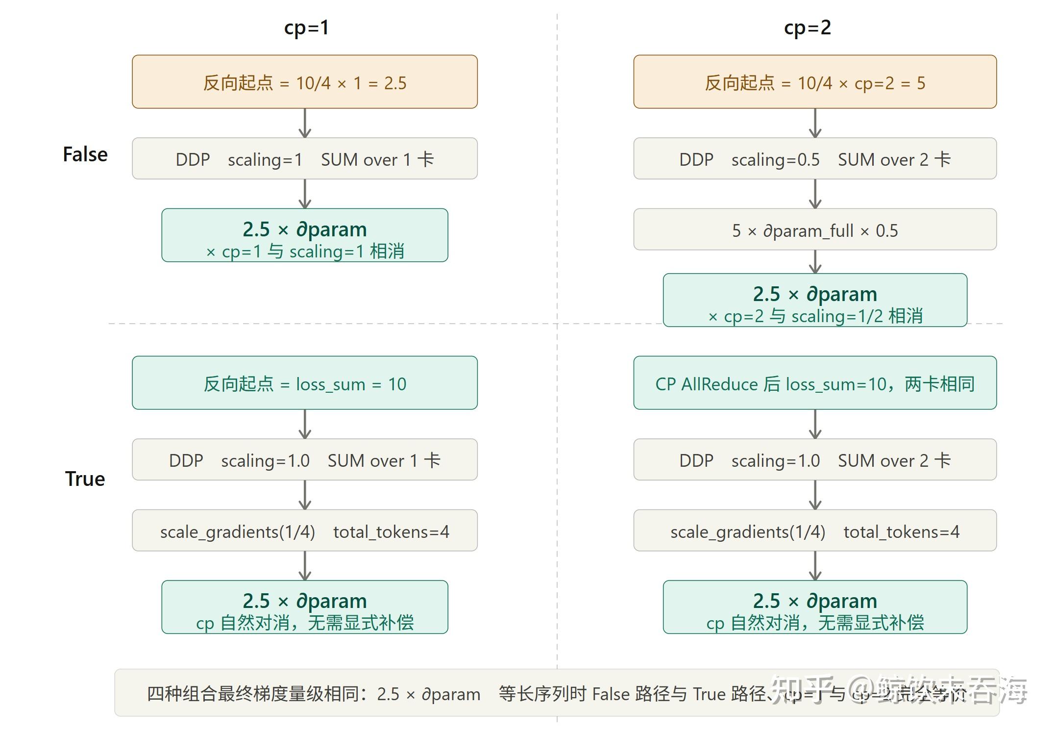 Megatron 源码走读：Context Parallel 初始化、数据流与梯度基线 - 知乎