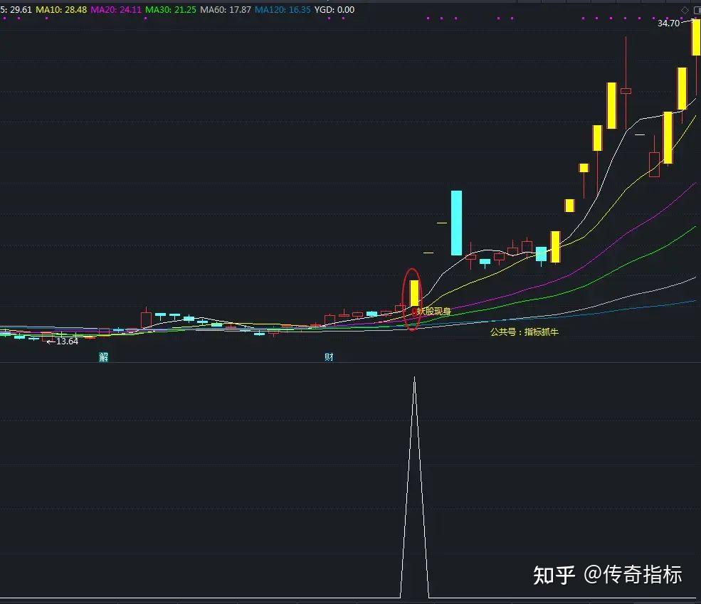 請問哪位老師能分享這個莊進妖股這個指標選股公式